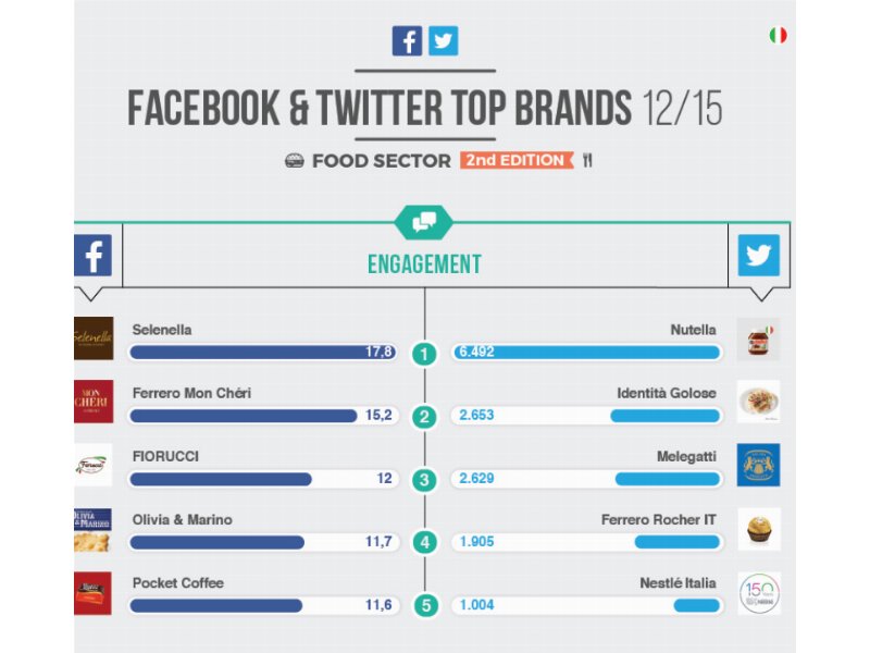 Selenella e Ferrero sono i brand più social del mondo Food