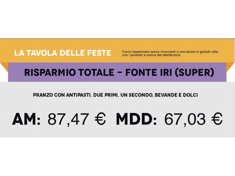 Spesa di Natale più leggera del 23% grazie alla Marca del Distributore