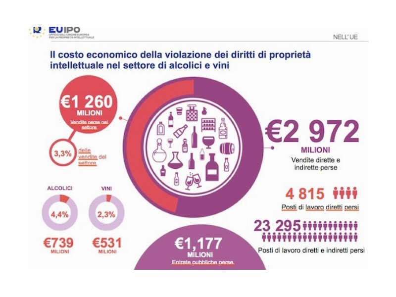 Vini e alcolici, la contraffazione genera nell'UE una perdita di 1,3 mld di euro l'anno