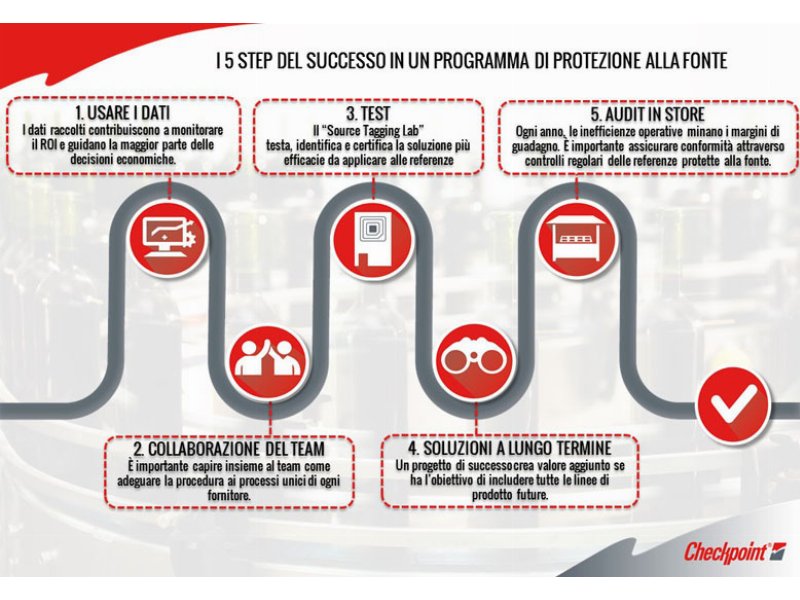 i-5-step-del-successo-in-un-programma-di-protezione-alla-fonte