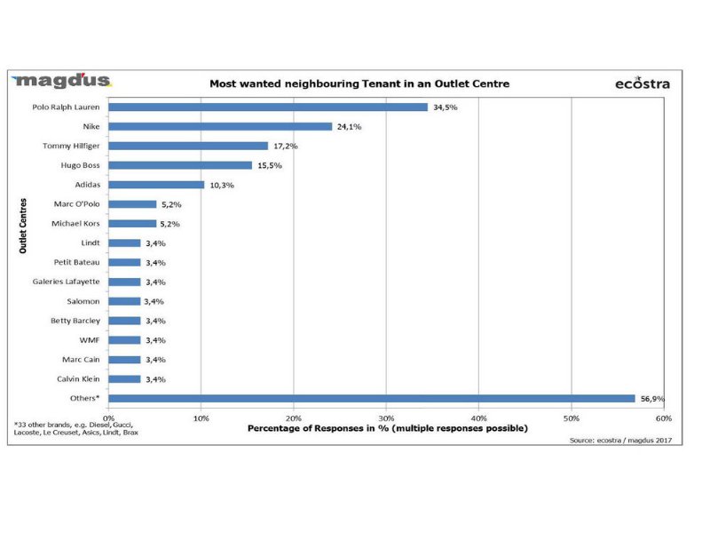 la-redditivita-degli-outlet-batte-quella-delle-vie-commerciali