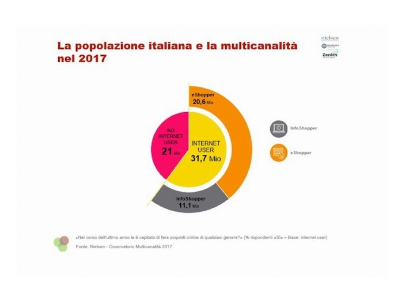 Osservatorio Multicanalità: crescono gli acquisti online