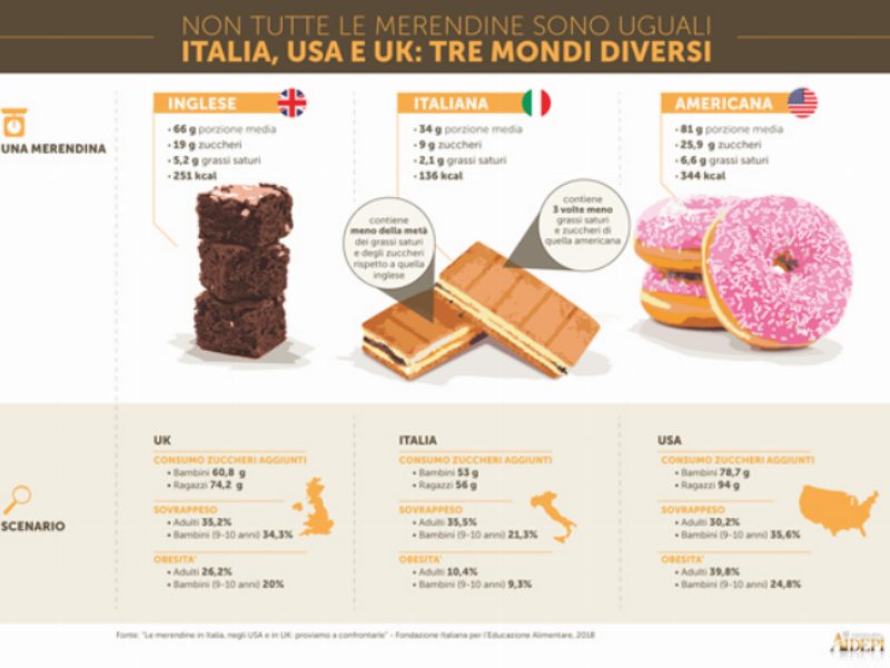 Aidepi: merendine italiane migliori di quelle inglesi e statunitensi