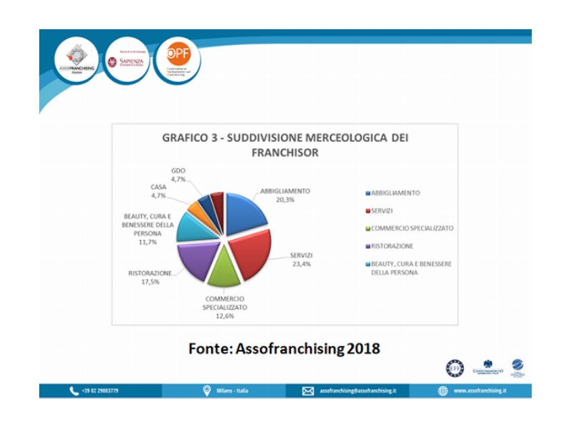 Assofranchising: boom di occupazione, giro d’affari ed espansione all’estero