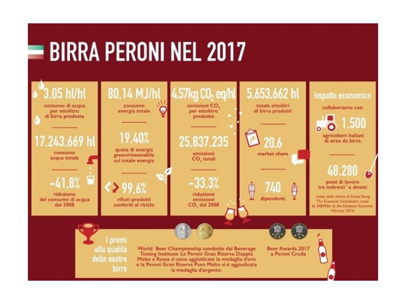 Birra Peroni presenta i dati di sostenibilità