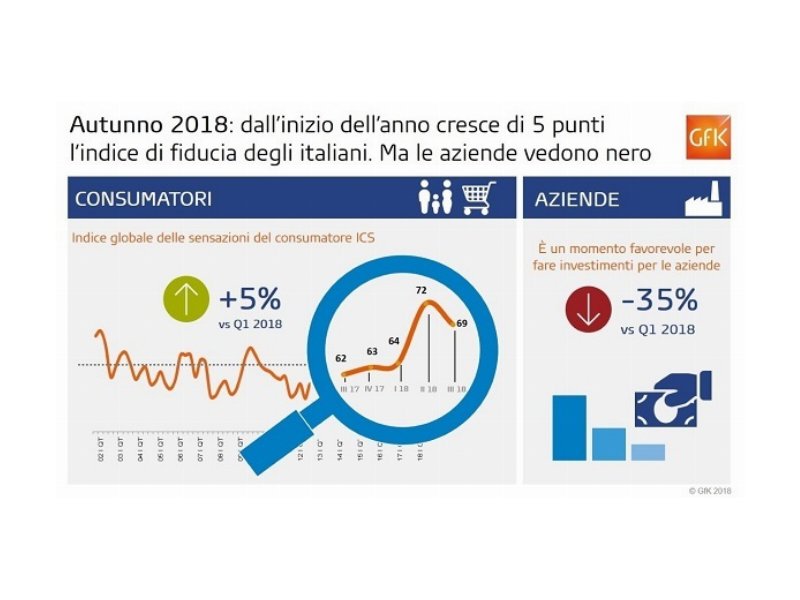 Climi di consumo: italiani più fiduciosi ma le aziende vedono nero