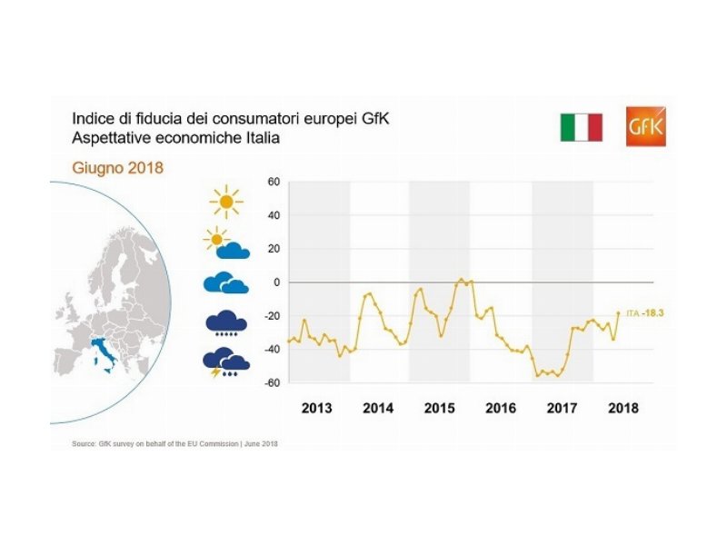 Climi di consumo: migliora la fiducia in Europa, in ripresa anche l’Italia