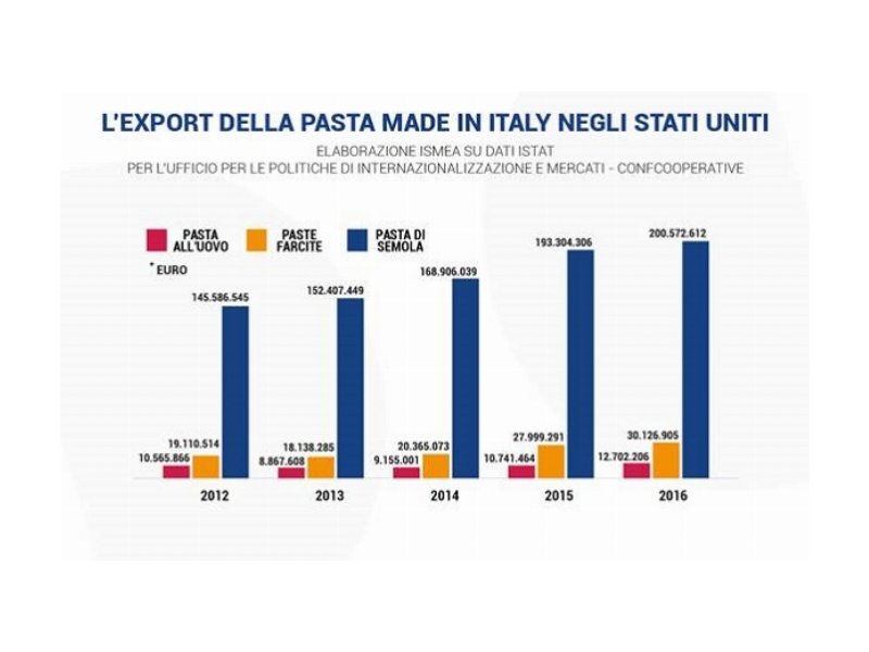 Confcooperative, vola l'export pasta in Usa