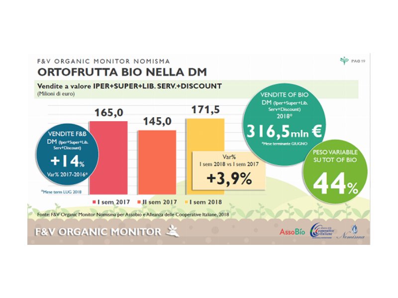 Consumi bio: 400 milioni di euro di vendite per l'ortofrutta