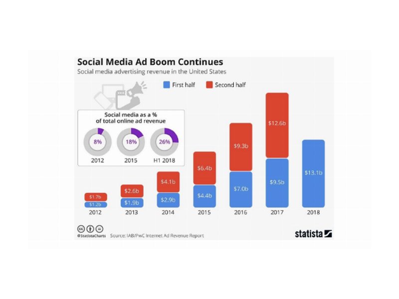 Cresce la pubblicità sui social media negli Usa