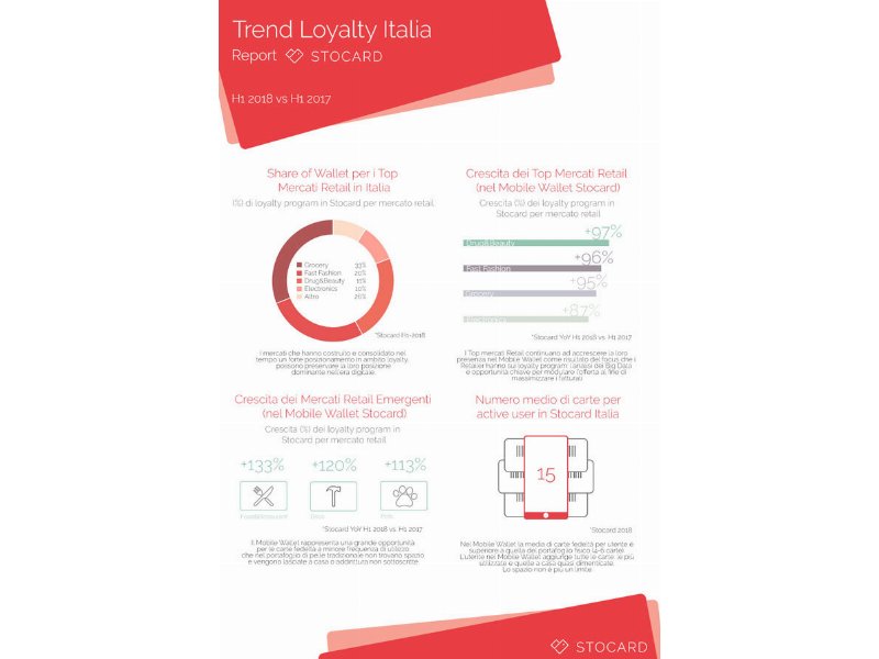 Crescono gli acquisti effettuati con le carte fedeltà