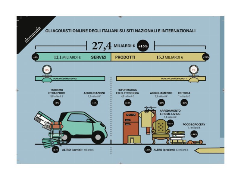 E-commerce b2c: in Italia superati i 27,4 miliardi di euro