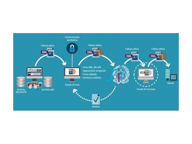 Fatturazione elettronica: un'opportunità di innovazione per le aziende italiane