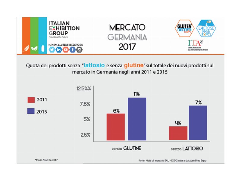 “Free from”: trend positivo per il mercato tedesco