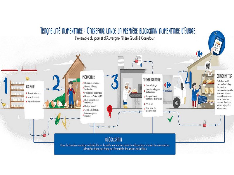 carrefour-applica-la-blockhain-alla-filiera-alimentare