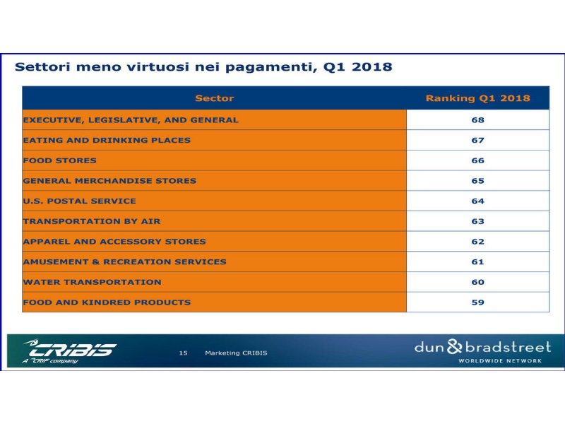 cribis-i-pagamenti-migliorano-ma-non-nel-retail