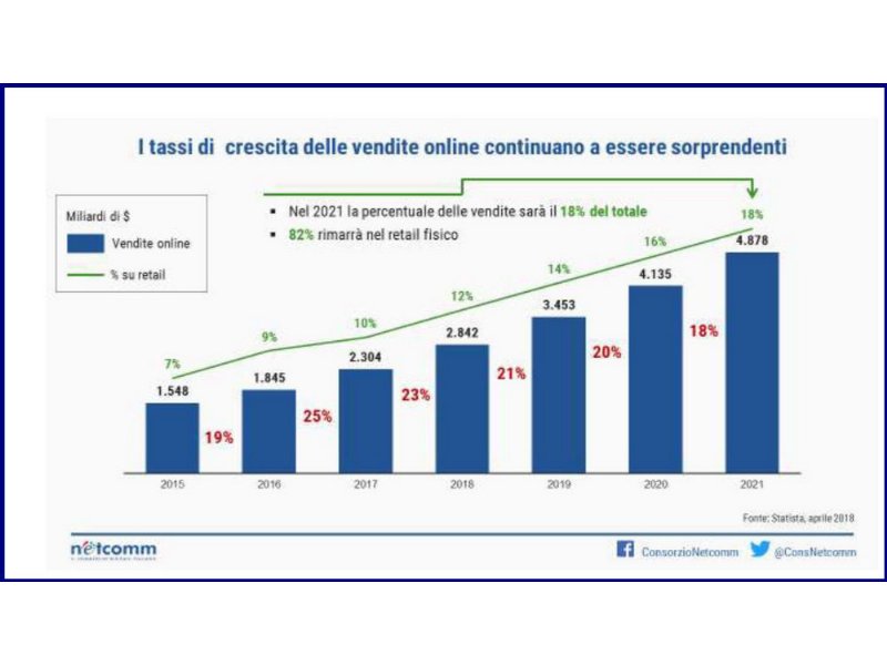 e-commerce-da-record-anche-nel-2018