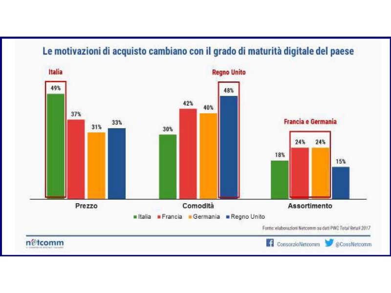 e-commerce-da-record-anche-nel-2018