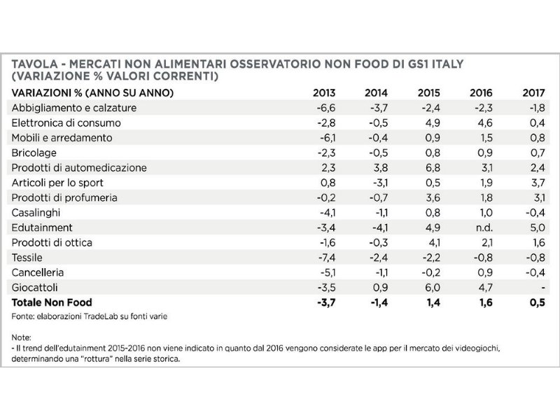 gs1-italy-il-non-food-rallenta-ma-la-sua-crescita-prosegue-nel-quinquennio