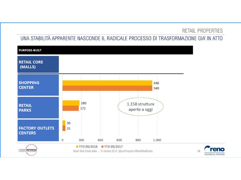 immobili-commerciali-79-progetti-in-pipeline