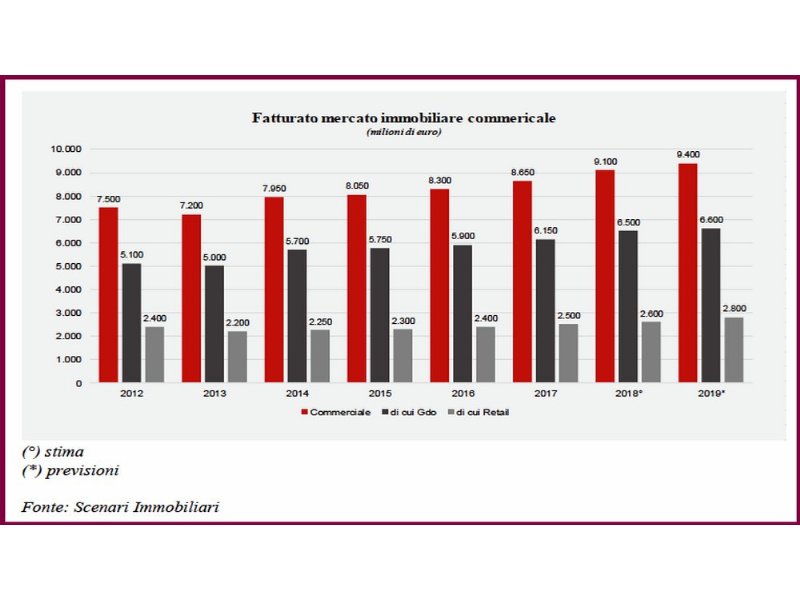 immobili-commerciali-nel-2017-il-mercato-cresce-e-le-quotazioni-si-alzano