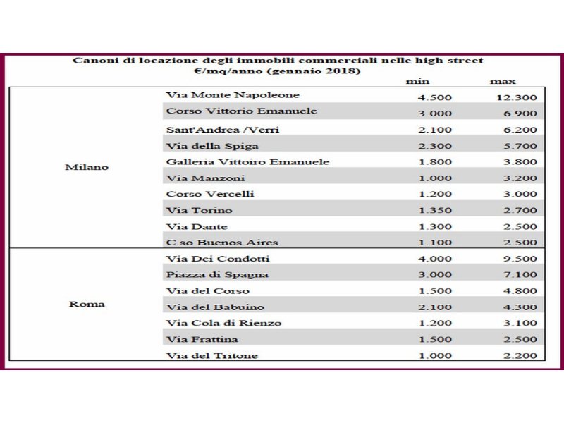 immobili-commerciali-nel-2017-il-mercato-cresce-e-le-quotazioni-si-alzano