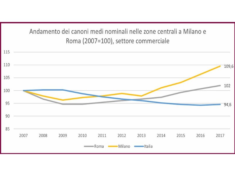 immobili-commerciali-nel-2017-il-mercato-cresce-e-le-quotazioni-si-alzano