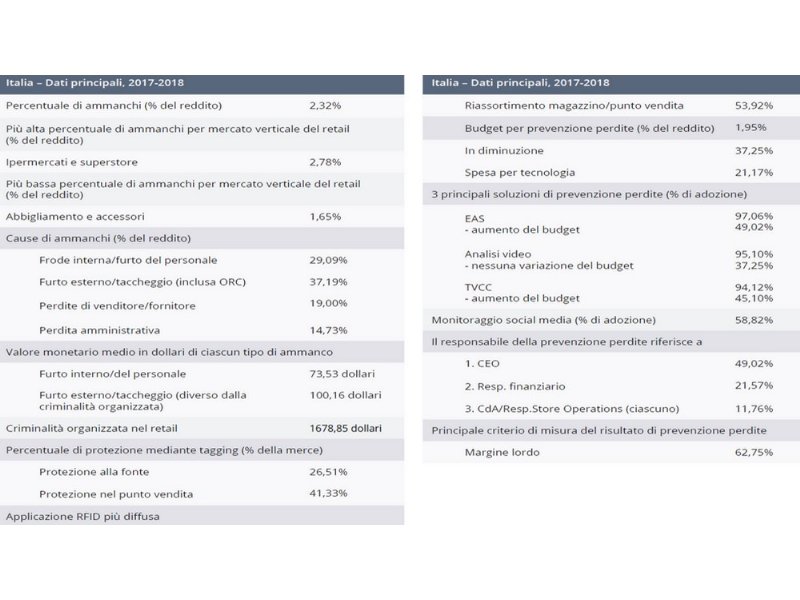 italia-prima-negli-ammanchi-del-retail
