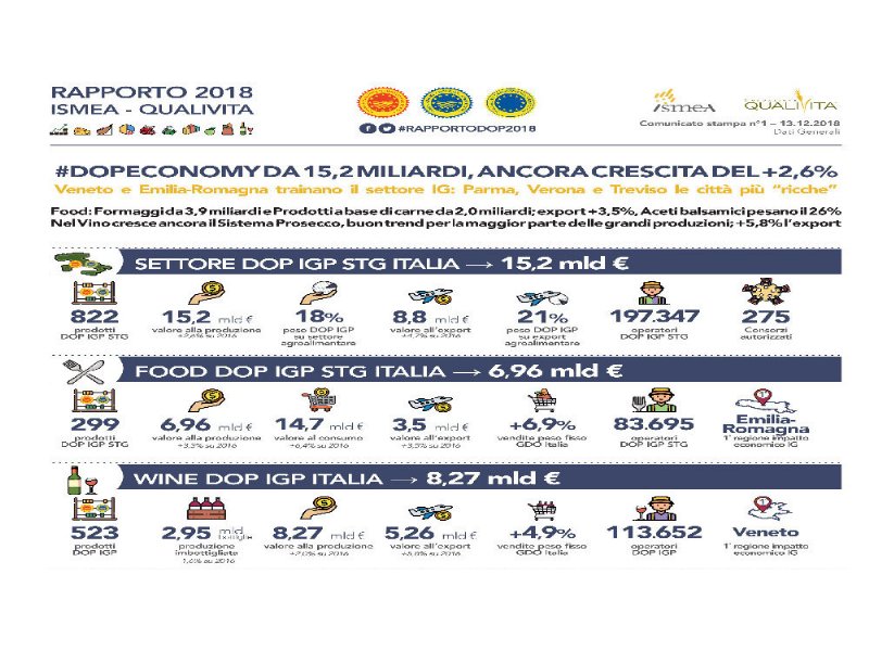 la-dop-economy-italiana-supera-i-15-miliardi-di-euro