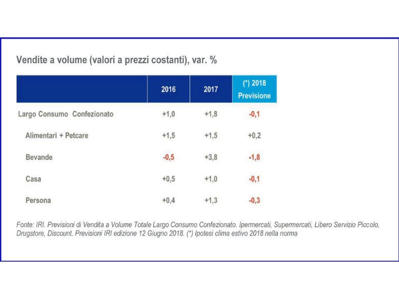 largo-consumo-confezionato-la-crescita-2018-e-drogata-dai-prezzi