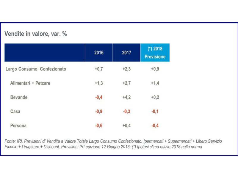 largo-consumo-confezionato-la-crescita-2018-e-drogata-dai-prezzi