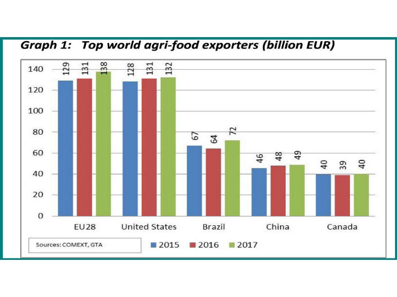 lue-si-conferma-leader-nel-commercio-agroalimentare