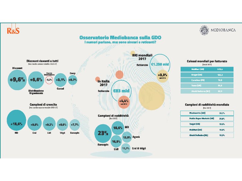 mediobanca-crai-eurospin-vege-md-e-lidl-guidano-la-crescita-2017