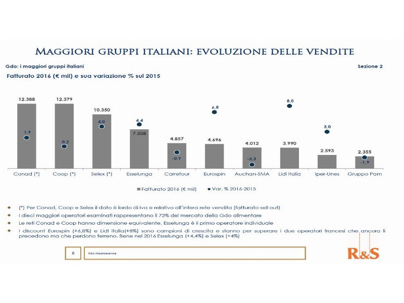 mediobanca-nella-gdo-italiana-vincono-conad-ed-esselunga