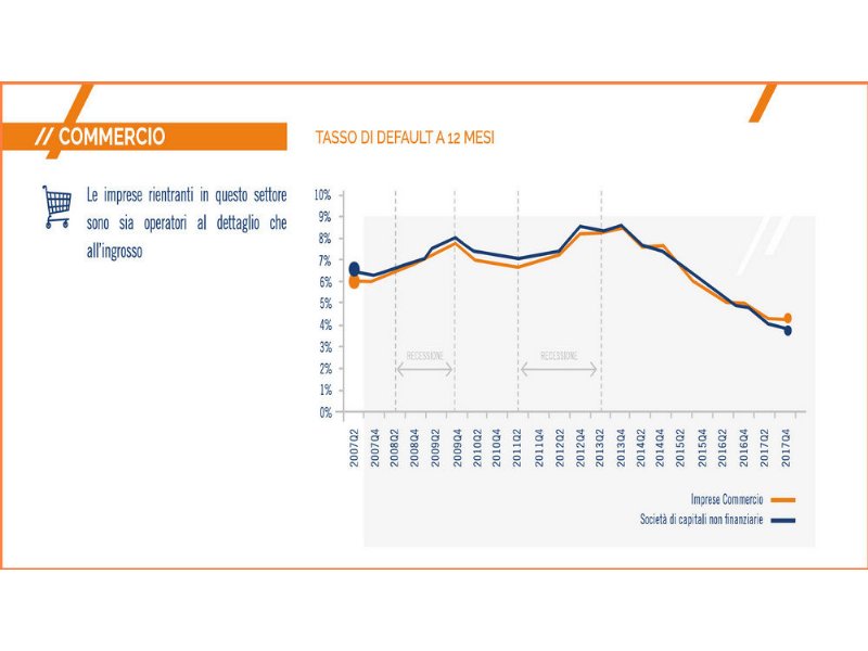 migliora-il-tasso-di-default-ma-il-commercio-rimane-indietro