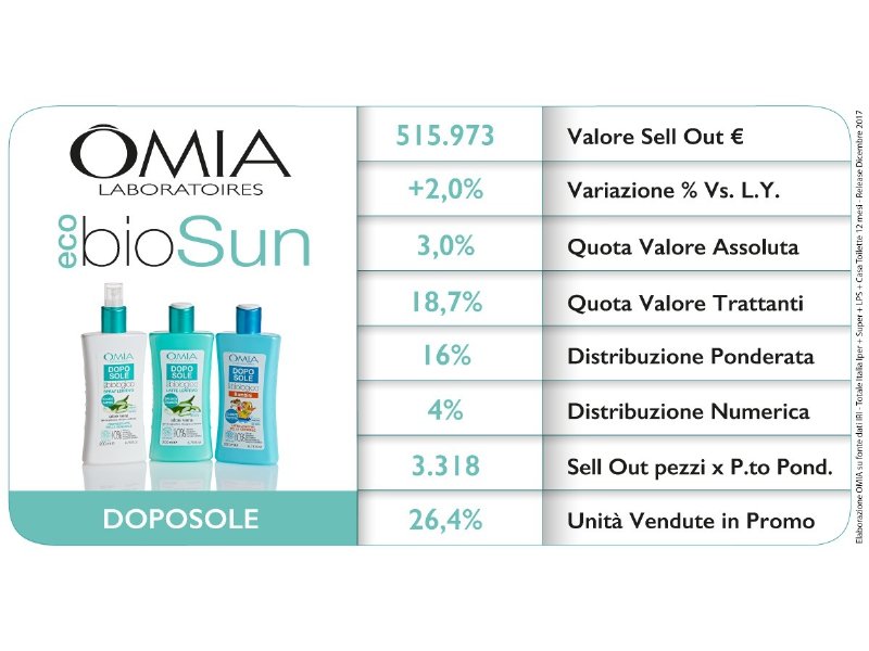 omia-ecobiosun-bio-e-full-mineral-i-solari-che-hanno-conquistato-la-grande-distribuzione