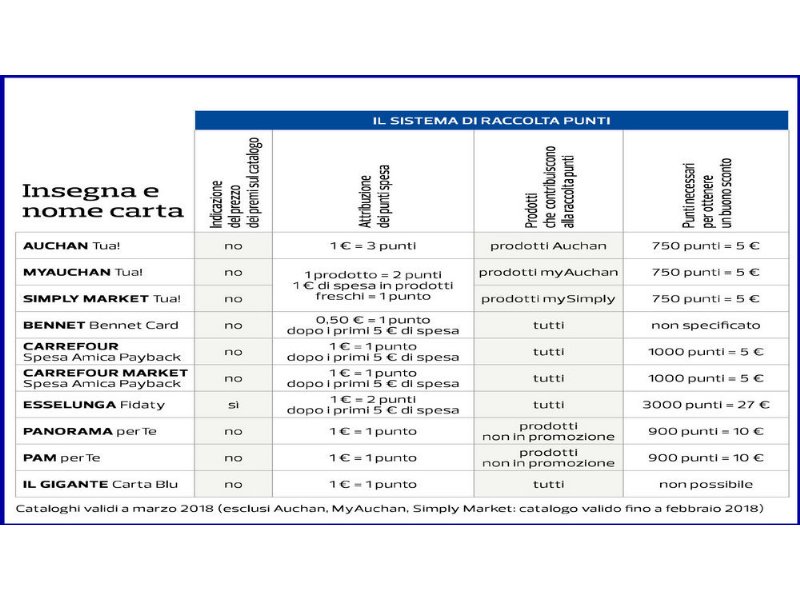 raccolte-punti-lo-sconto-e-davvero-equo