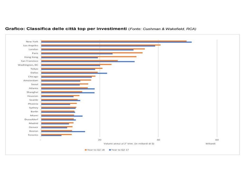 un-nuovo-record-per-il-mercato-immobiliare-globale