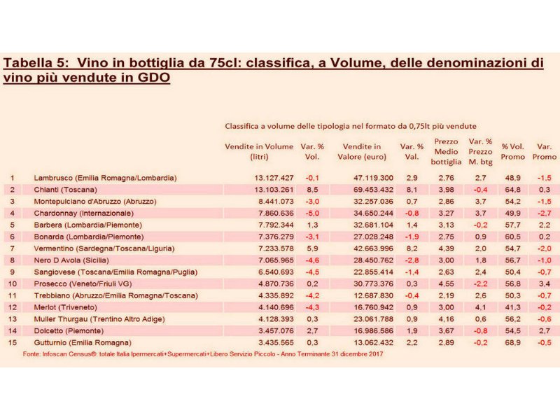 vino-e-gdo-chi-sale-e-chi-scende-sugli-scaffali