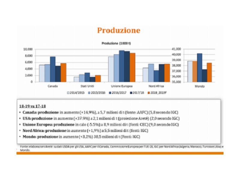 Grano duro: produzione mondiale cresce del +3,2%