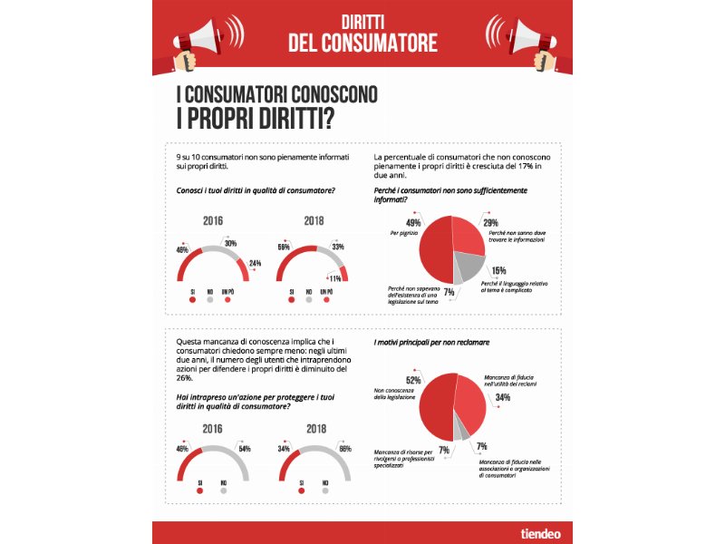 I consumatori conoscono i propri diritti?