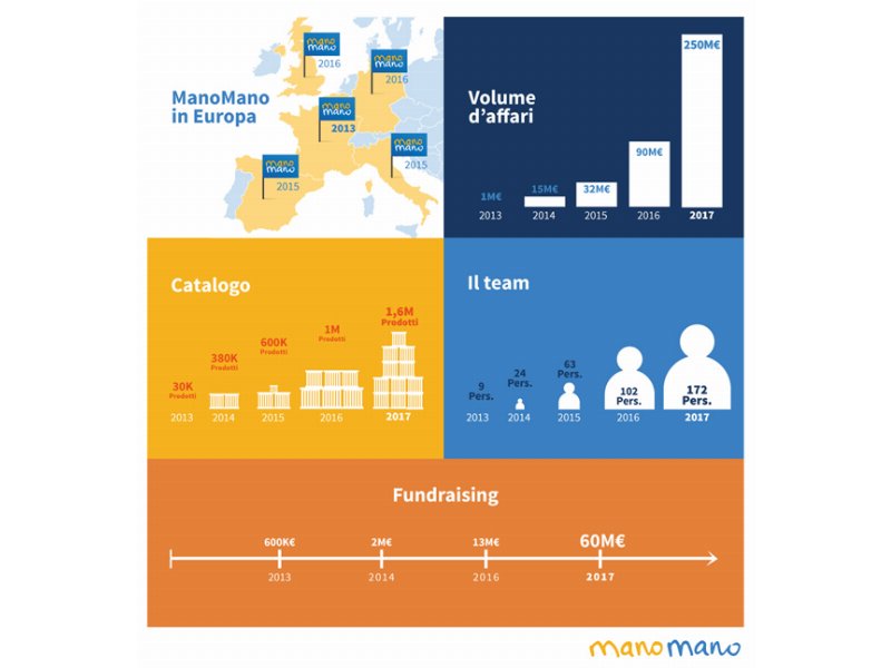 Il bricolage genera oltre 23 miliardi di euro online in Italia