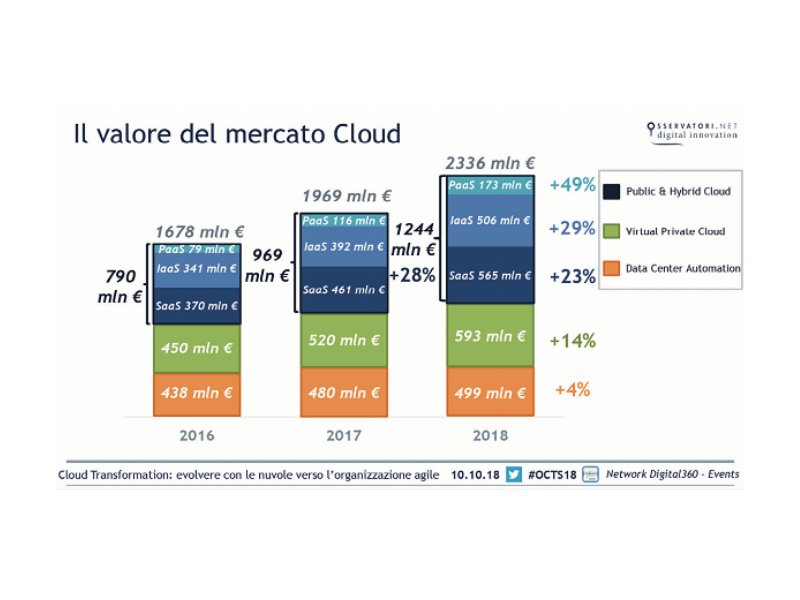 Il mercato cloud in Italia supera i 2,3 miliardi di euro nel 2018