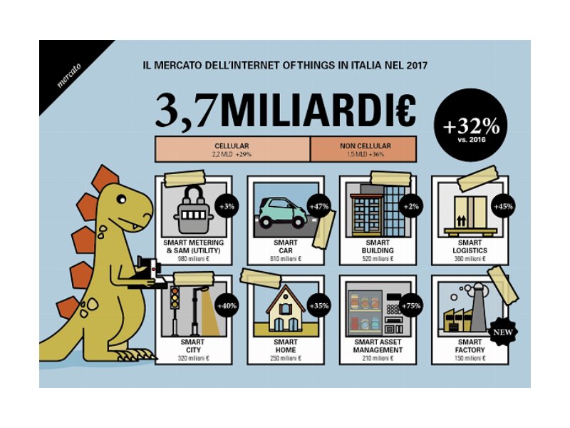 Il mercato Internet of Things in Italia vale 3,7 miliardi di euro