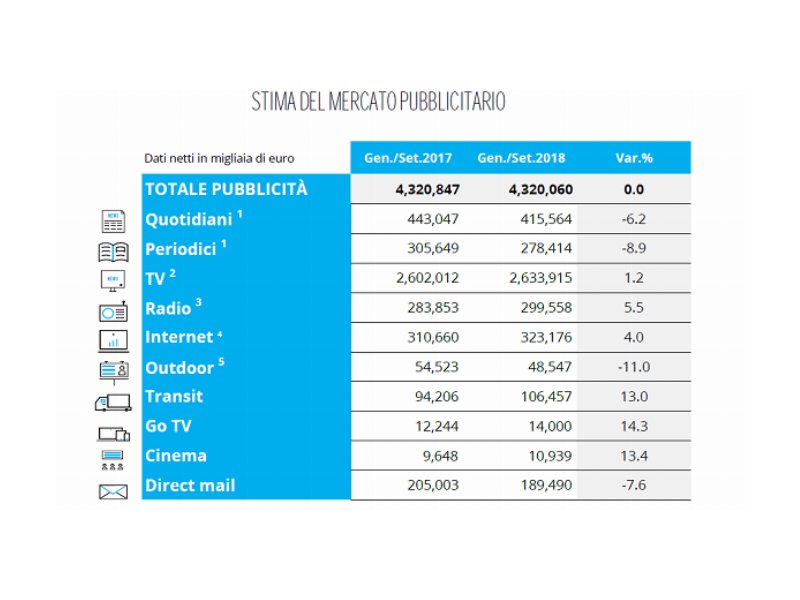 Il mercato pubblicitario chiude il mese di settembre a +0,6%