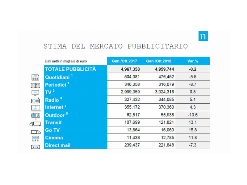 Il mercato pubblicitario segna una lieve crescita ad ottobre