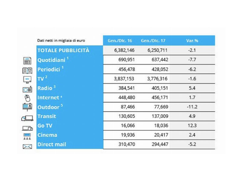  Investimenti pubblicitari: +0,4% nel 2017