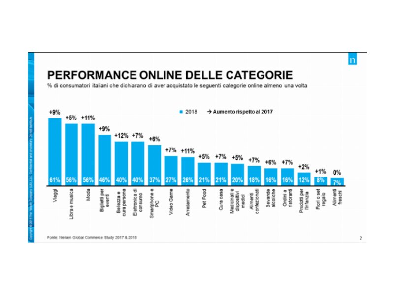 L’e-grocery cresce del 15% negli ultimi due anni