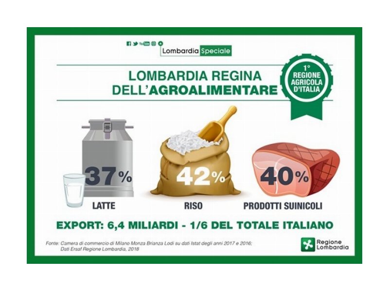 Lombardia leader del settore agroalimentare nazionale