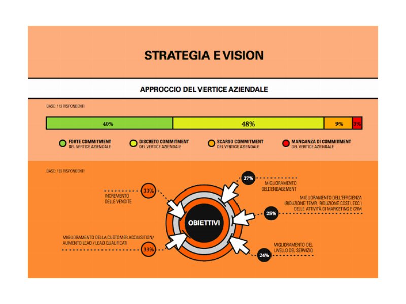   Marketing e Big Data in Italia: il 95% delle aziende raccoglie dati ma manca strategia